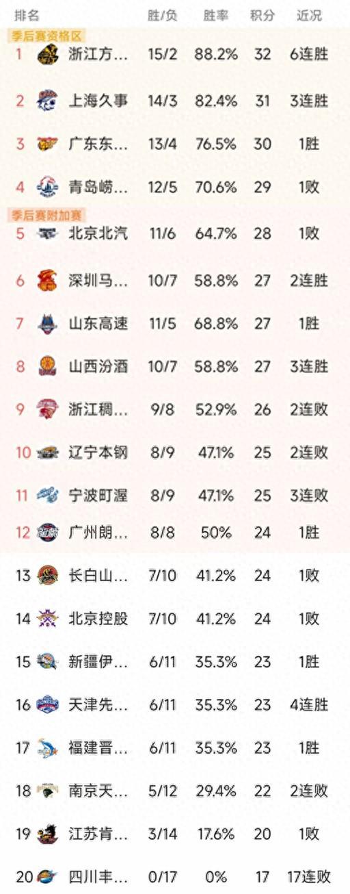 开云体育App入口-CBA排名一夜大变！上海第2，北京第5，辽宁4分憾负，深圳绝杀